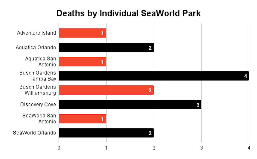 Deaths by Individual SeaWorld Park 