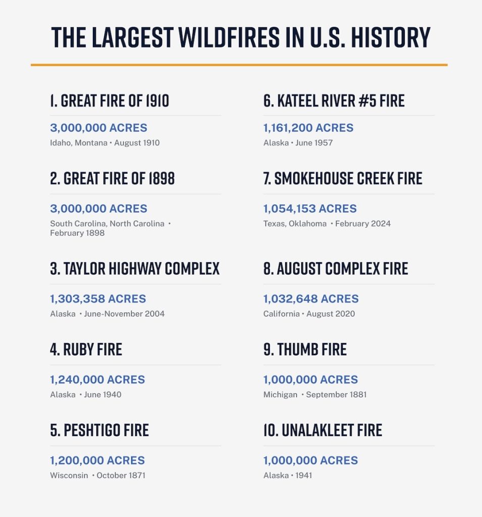 Largest Wildfires