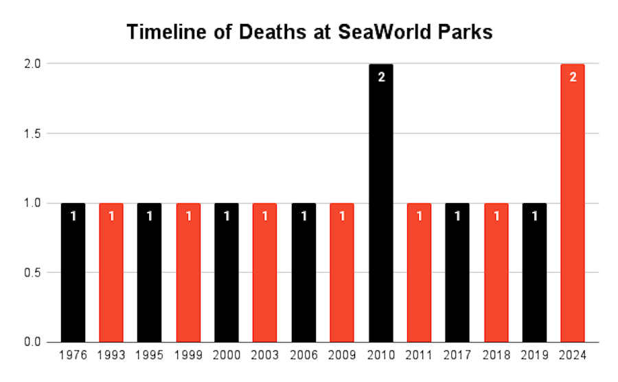 Timeline of Deaths at SeaWorld Parks