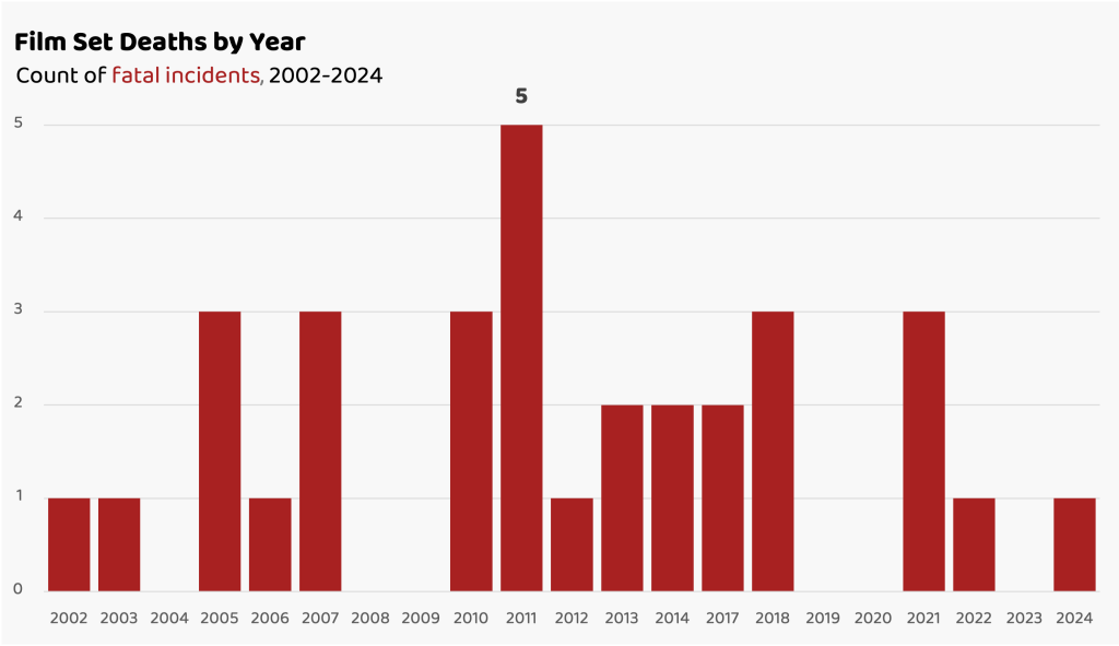 Deaths per year in the film set and video production industry