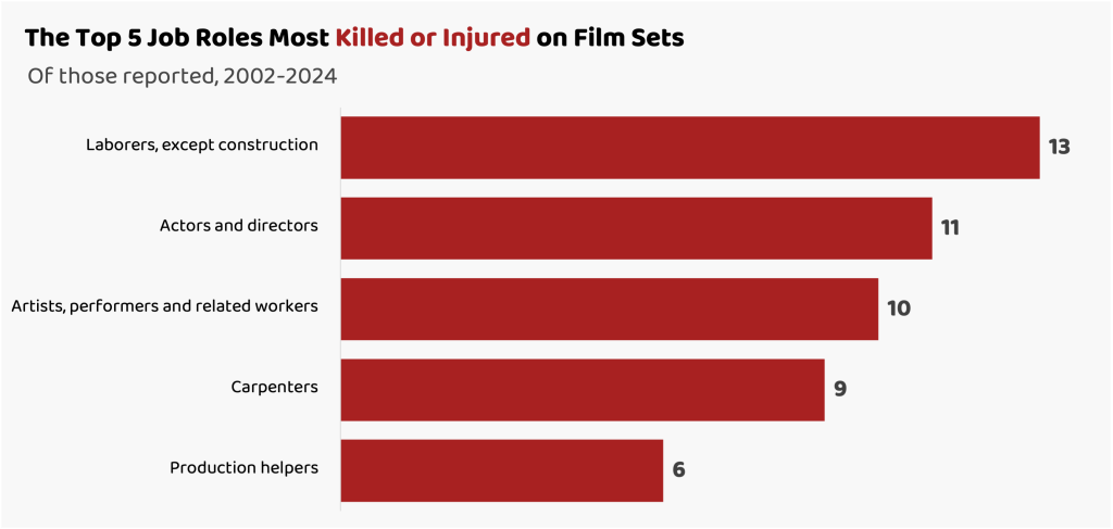 Job roles most commonly killed within the film and movie production industry