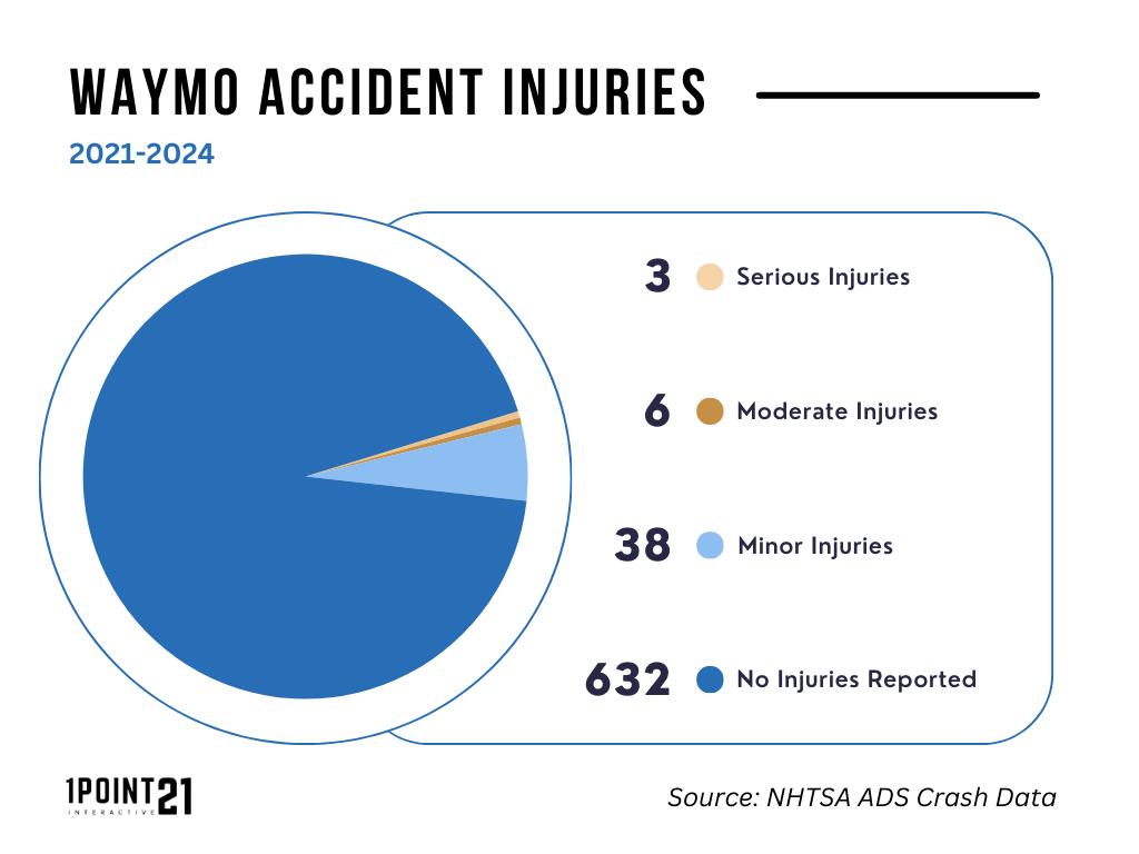 Waymo Accident Injuries