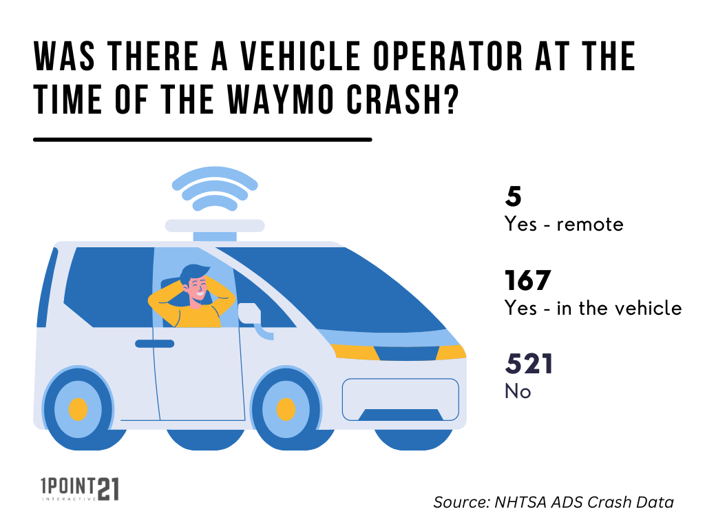 Waymo Vehicle Operators