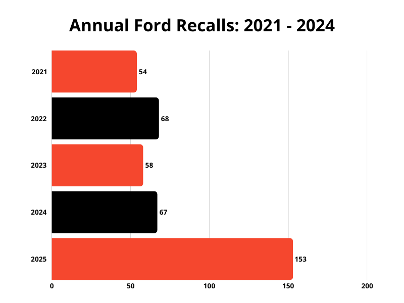 Ford Recalls by Year 2021-2025