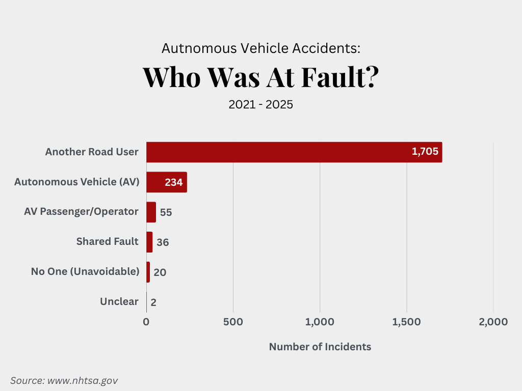 who is at fault for autonomous vehicle accidents?